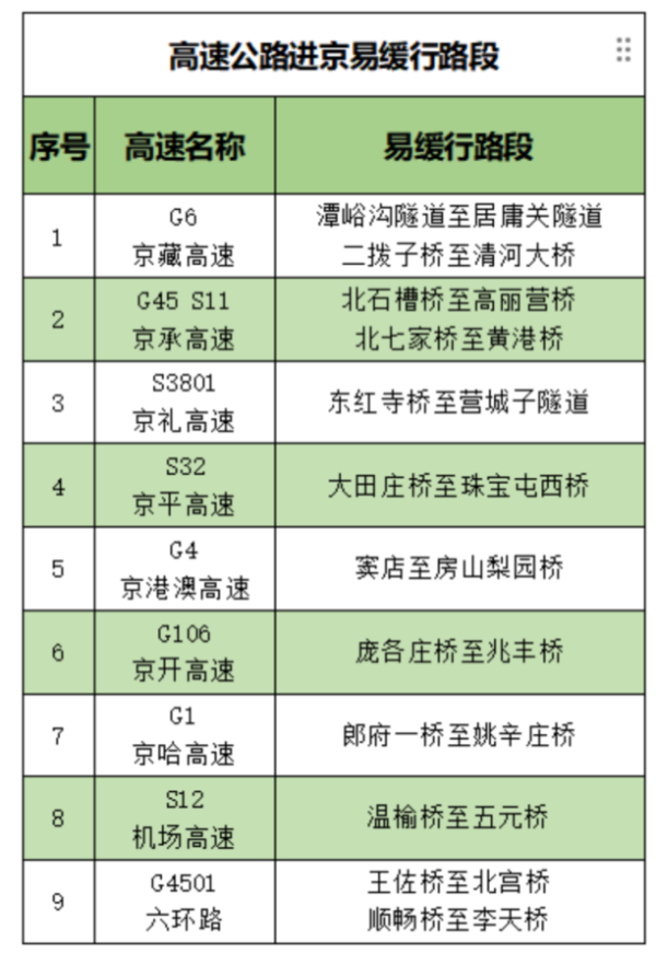 双融配资 返京高峰来了！今天16时起，京藏等高速进京方向交通压力大