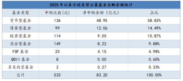 惠红网 超80亿！年内公募自购热潮涌动，货币基金成“顶梁柱”