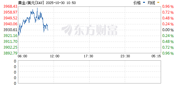 睿迎网 现货黄金失守3950美元/盎司 较日高跌超70美元
